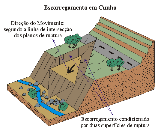 Bloco Diagrama de Escorregamento em Cunha