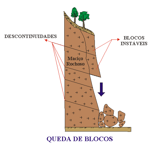 Bloco Diagrama de Queda de Blocos