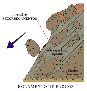 Bloco Diagrama de Rolamento de Blocos