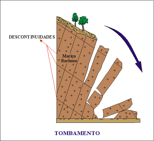 Bloco Diagrama de Tombamento de Blocos