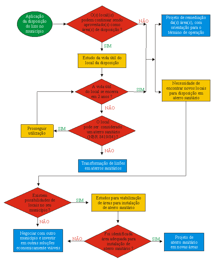 Fluxograma de Deciso sobre a Disposio de Resduos