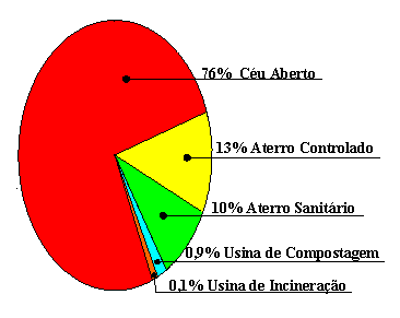 Forma de Disposio dos Resduos Slidos no Brasil, 1991