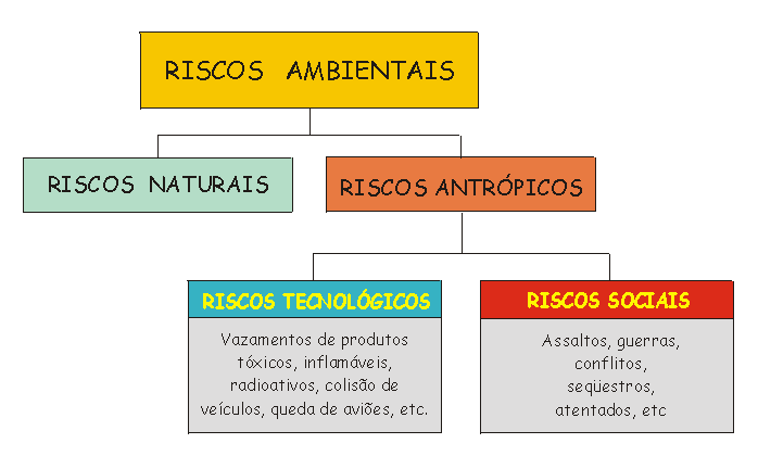 Riscos Ambientais