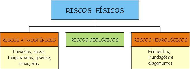 Riscos Fsicos