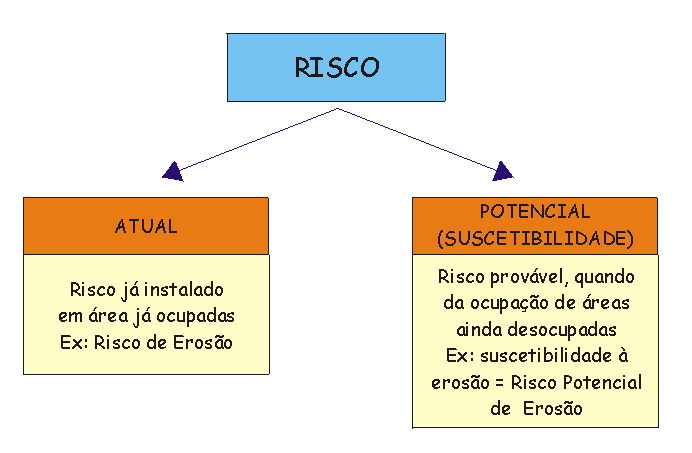 Risco Atual e Potencial