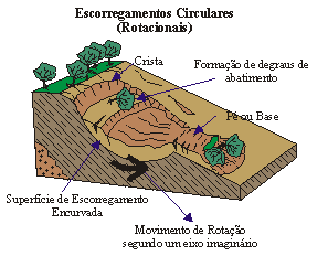 Escorregamentos Circulares