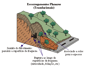 Escorregamentos Planares