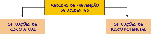 Medidas de Preveno de Acidentes