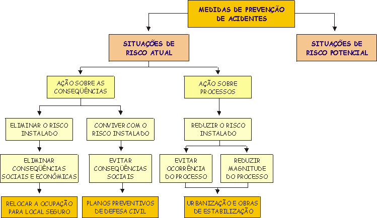 Situaes de Risco Atual