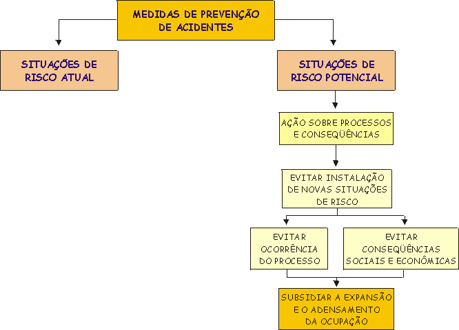 Situaes de Risco Potencial