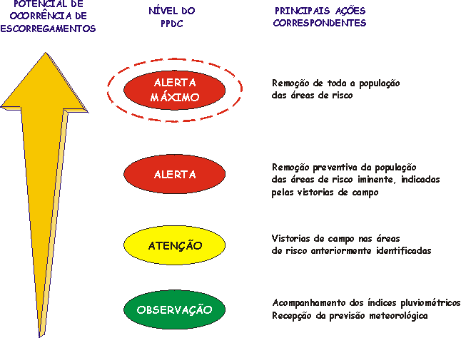 PPDC para Escorregamento na Serra do Mar