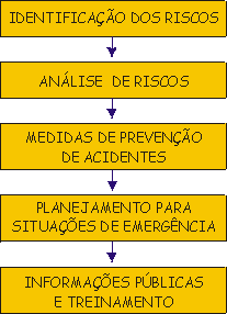 Modelo de Abordagem de UNDRO 